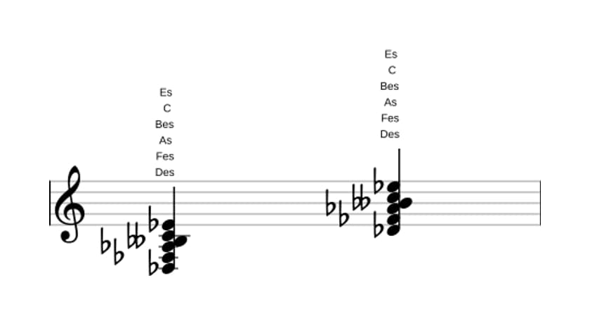 Noten von Des Moll dur none bemol sexte in drei Oktaven (3)