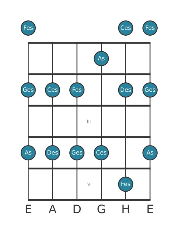 Gitarrenskala für Des Moll Pentatonik in Position 0