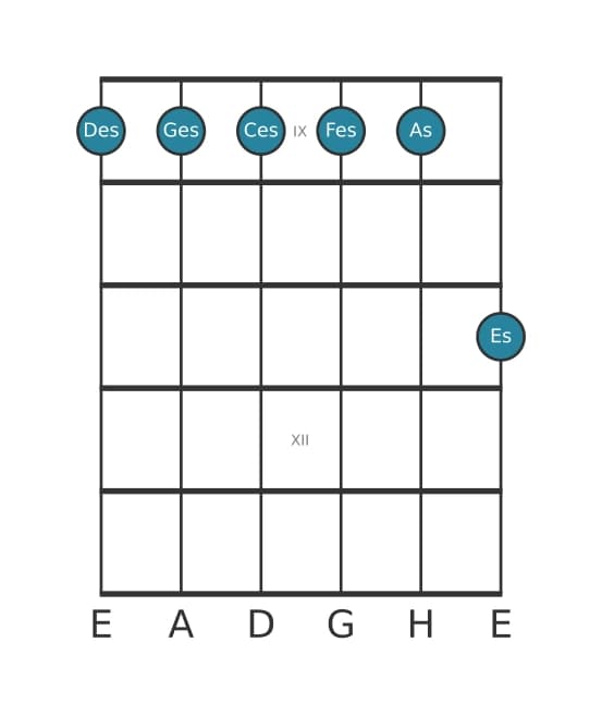 Gitarrenstimme #1 des Akkords Des Moll undezime