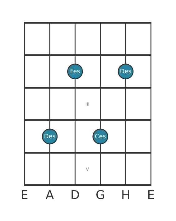 Gitarrenstimme #4 des Akkords Des Moll 7