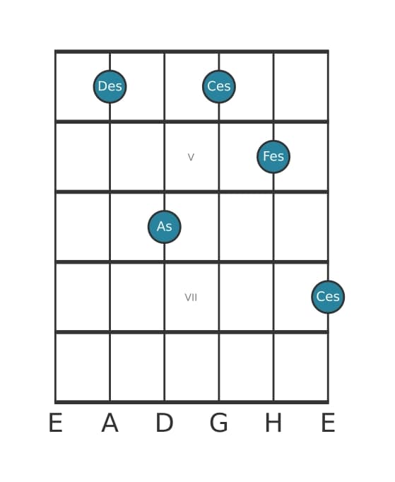 Gitarrenstimme #5 des Akkords Des Moll 7