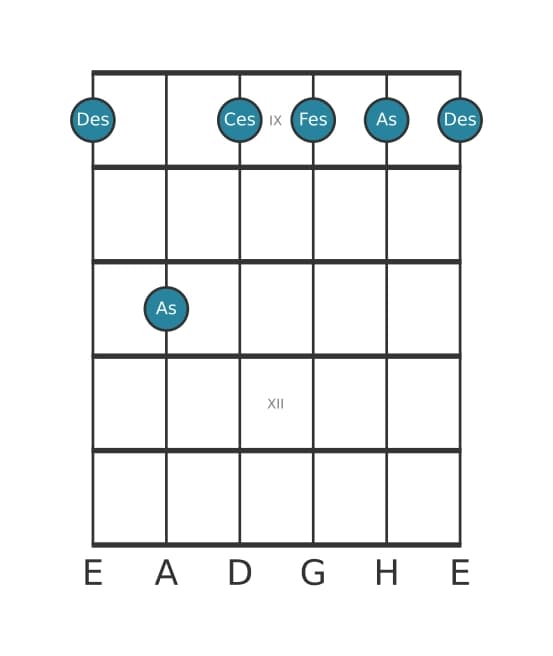 Gitarrenstimme #6 des Akkords Des Moll 7