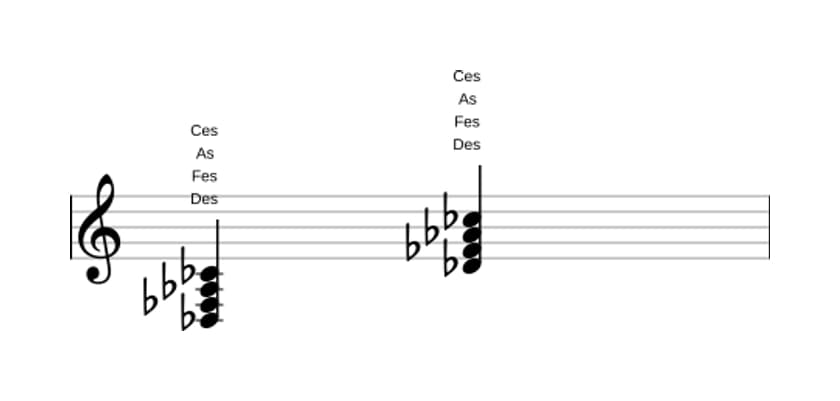 Noten von Des Moll 7 in drei Oktaven (3)