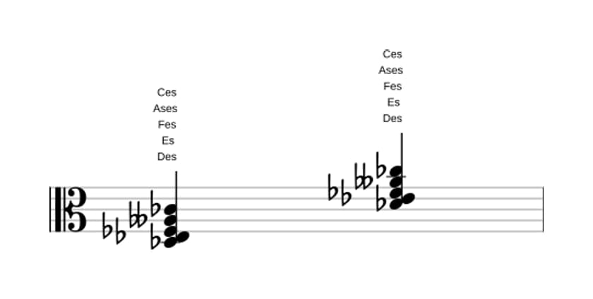 Noten von Des Moll none bemol quinte in drei Oktaven (3)