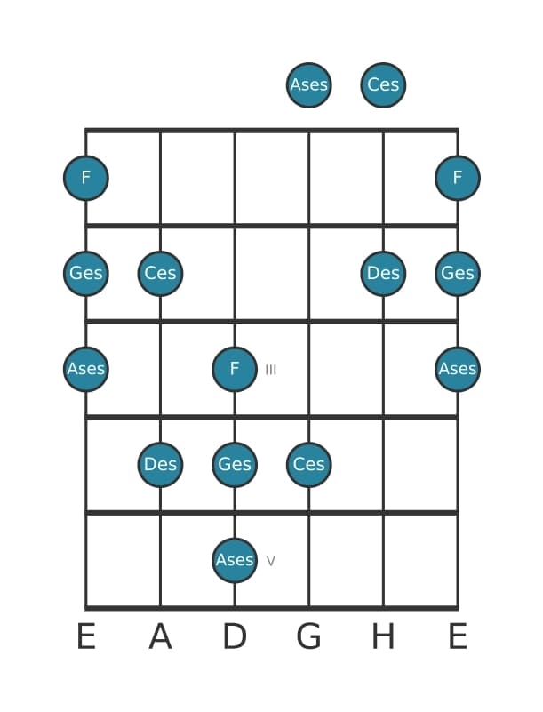 Gitarrenskala für Des Neapolitanisch Dur Pentatonik in Position 0