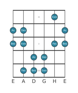 Gitarrenskala für Des Pelog in Position 2