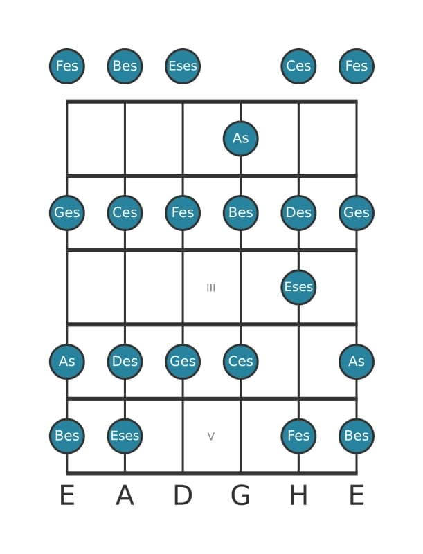 Gitarrenskala für Des Phrygisch in Position 0