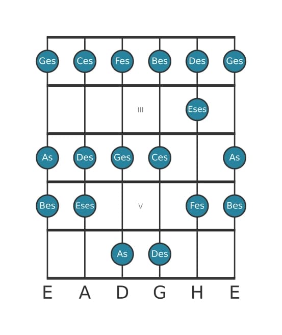 Gitarrenskala für Des Phrygisch in Position 1