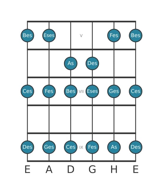 Gitarrenskala für Des Phrygisch in Position 4