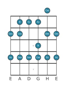 Gitarrenskala für Des Piongio in Position 0