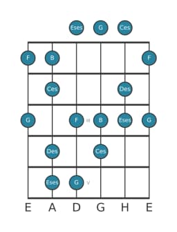 Gitarrenskala für Des Prometheus Neapolitanisch in Position 0