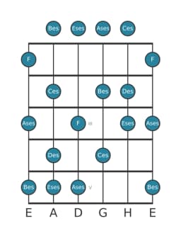 Gitarrenskala für Des Ratselhaft Kreuz 1 in Position 0