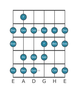 Gitarrenskala für Des Spanisch Heptatonisch in Position 7