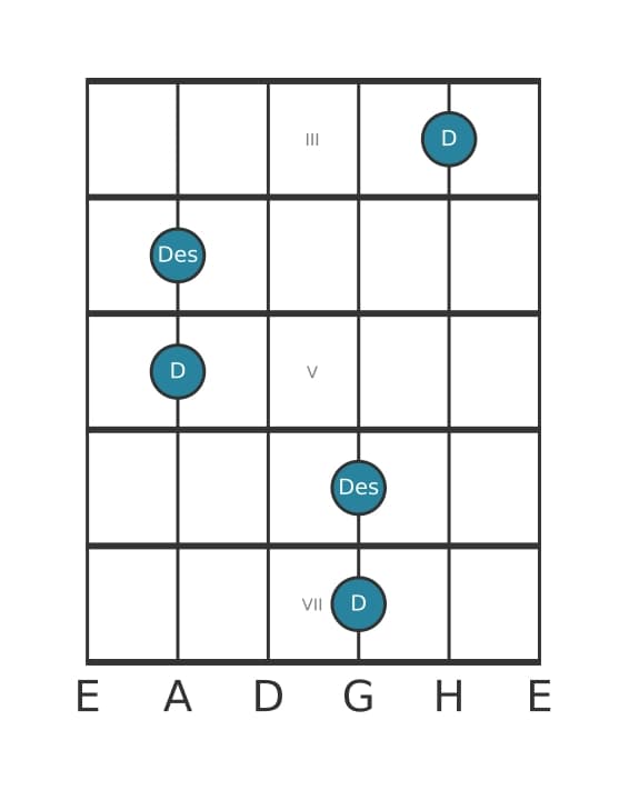 Gitarren-Intervall-Diagramm für Übermäßige Prime in Position 2