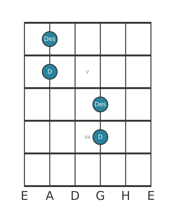 Gitarren-Intervall-Diagramm für Übermäßige Prime in Position 3