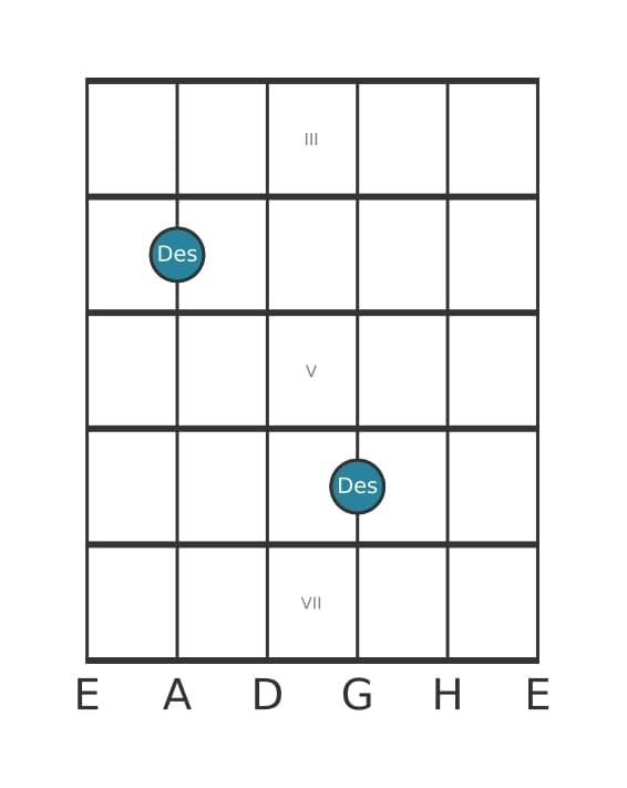 Gitarren-Intervall-Diagramm für Übermäßige Septime in Position 2