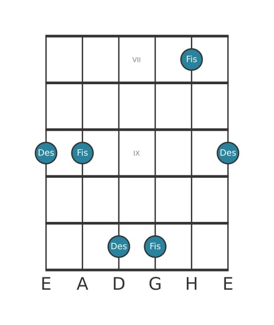 Gitarren-Intervall-Diagramm für Übermäßige Terz in Position 6
