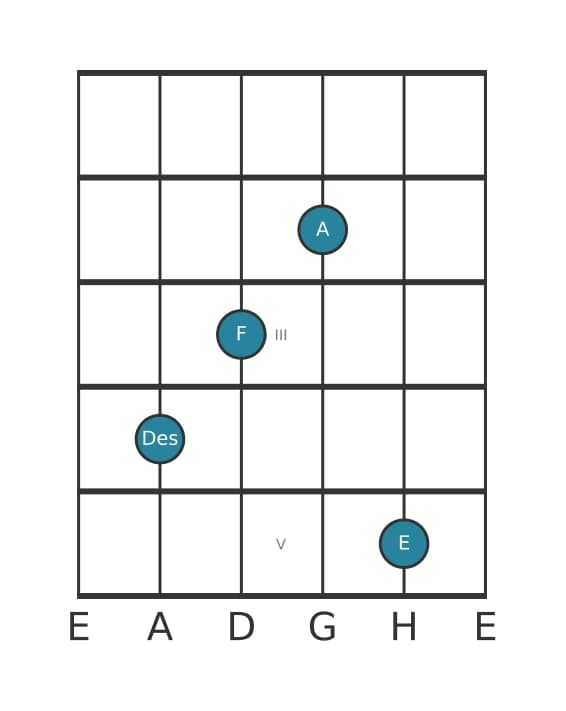 Gitarrenstimme #2 des Akkords Des Uebermaessig add kreuz none
