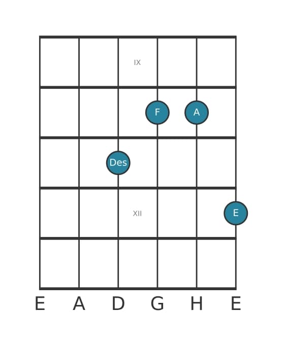 Gitarrenstimme #3 des Akkords Des Uebermaessig add kreuz none