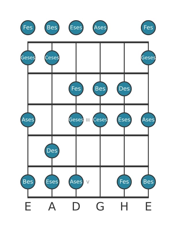 Gitarrenskala für Des Ultralokrian in Position 0