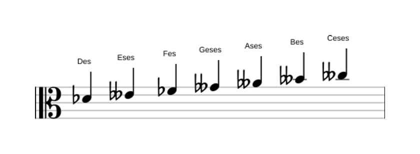 Noten der Tonleiter Des Ultralokrian in drei Oktaven (4)