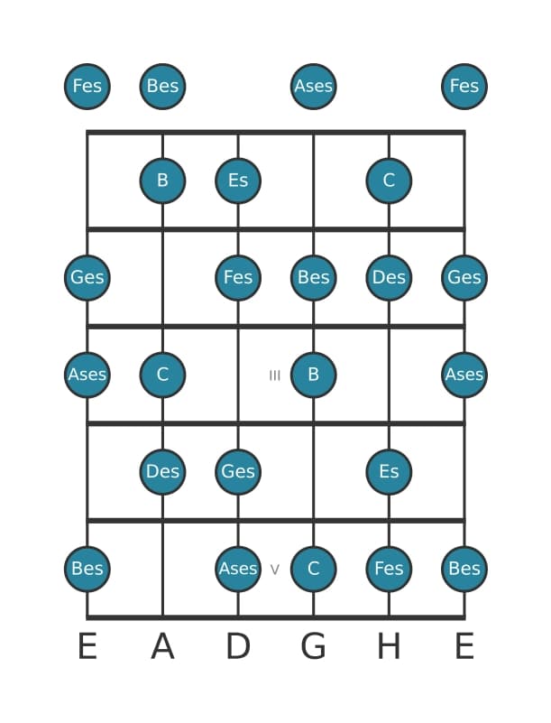 Gitarrenskala für Des Vermindert in Position 0
