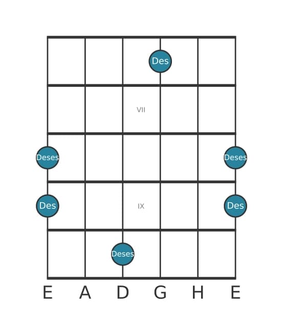 Gitarren-Intervall-Diagramm für Verminderte Oktave in Position 5