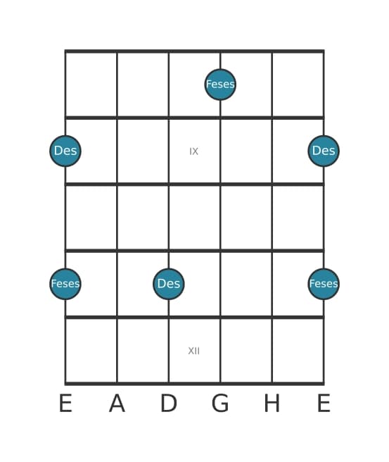 Gitarren-Intervall-Diagramm für Verminderte Terz in Position 7