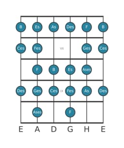 Gitarrenskala für Des Zusammengesetzter Blues in Position 5
