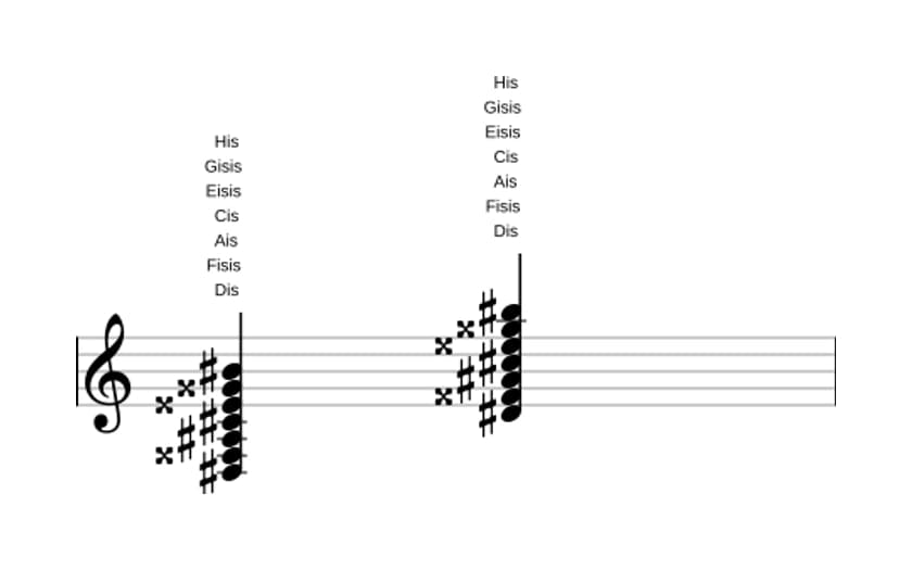 Noten von Dis Dominant terzdezime kreuz none kreuz undezime in drei Oktaven (3)