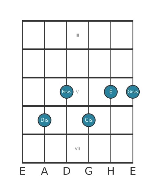 Gitarrenstimme #1 des Akkords Dis Dominant siebte bemol none kreuz undezime