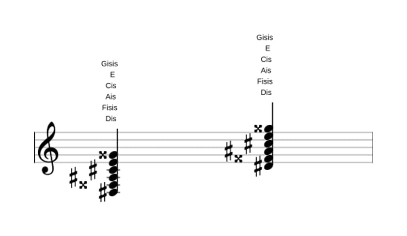 Noten von Dis Dominant siebte bemol none kreuz undezime in drei Oktaven (3)
