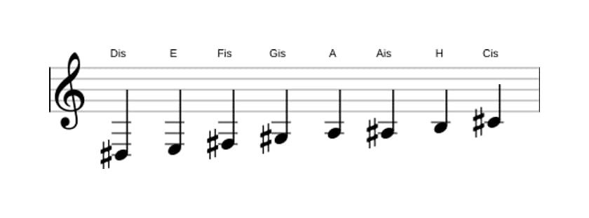 Noten der Tonleiter Dis Bebop Lokrisch in drei Oktaven (3)