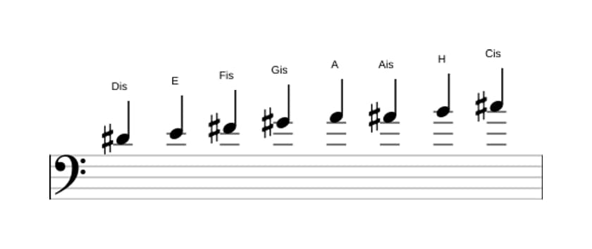 Noten der Tonleiter Dis Bebop Lokrisch in drei Oktaven (4)