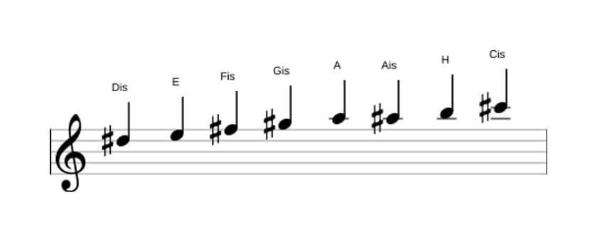 Noten der Tonleiter Dis Bebop Lokrisch in drei Oktaven (5)