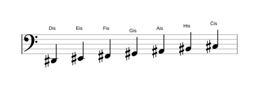 Noten der Tonleiter Dis Dorian in drei Oktaven (2)
