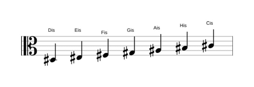 Noten der Tonleiter Dis Dorian in drei Oktaven (3)
