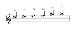 Noten der Tonleiter Dis Dur Blues in drei Oktaven (5)
