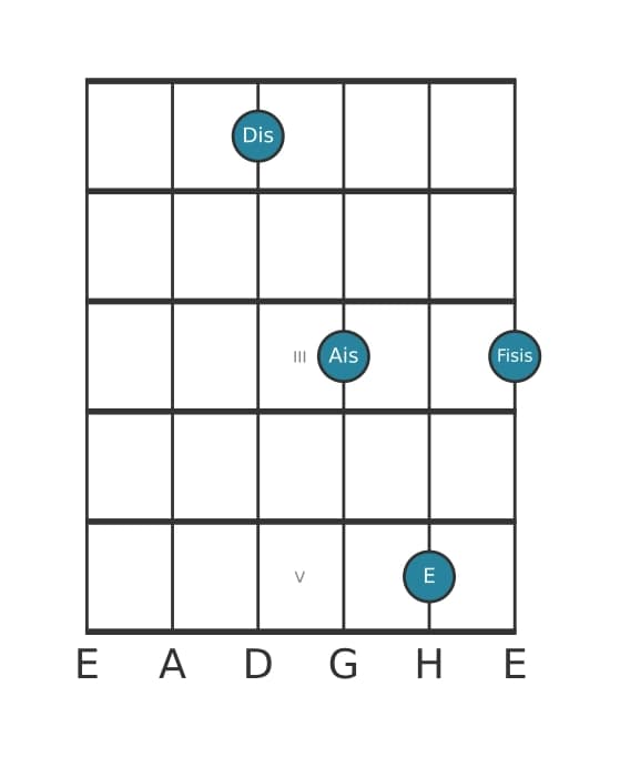 Gitarrenstimme #0 des Akkords Dis Dur add bemol none