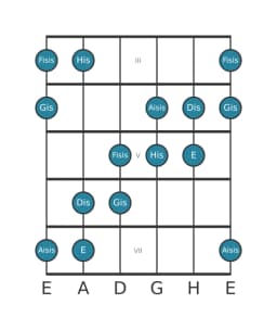 Gitarrenskala für Dis Hexatonisch Symmetrisch in Position 2