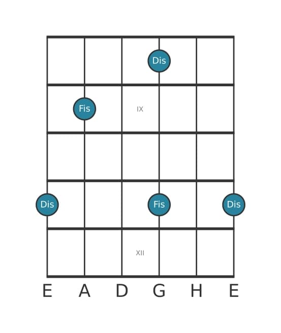 Gitarren-Intervall-Diagramm für Kleine Dezime in Position 7