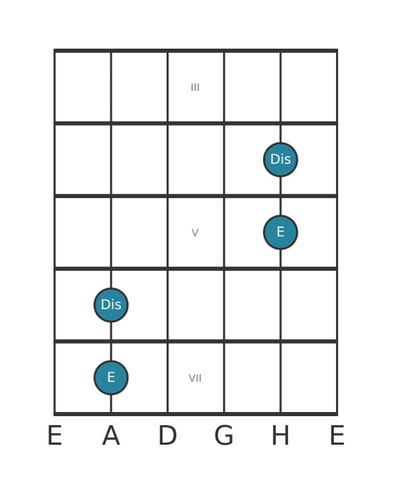 Gitarren-Intervall-Diagramm für Kleine Sekunde in Position 2
