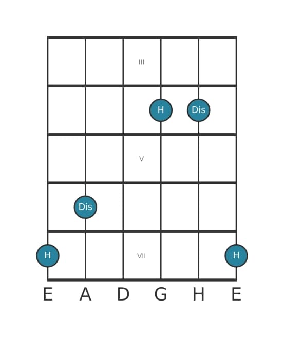 Gitarren-Intervall-Diagramm für Kleine Tredezime in Position 2