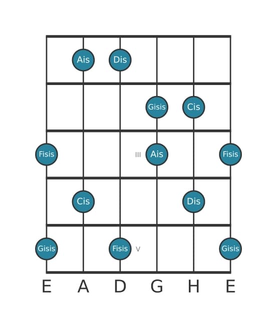Gitarrenskala für Dis Lydisch Dominant Pentatonik in Position 0