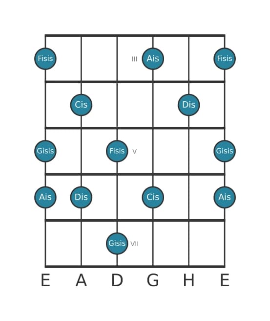 Gitarrenskala für Dis Lydisch Dominant Pentatonik in Position 2