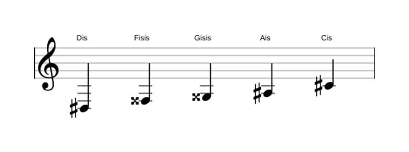 Noten der Tonleiter Dis Lydisch Dominant Pentatonik in drei Oktaven (3)