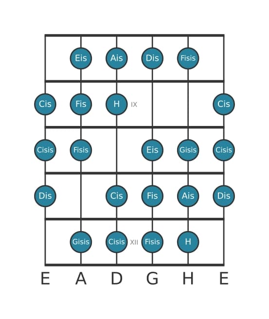 Gitarrenskala für Dis Messiaen's Mode 3 in Position 7