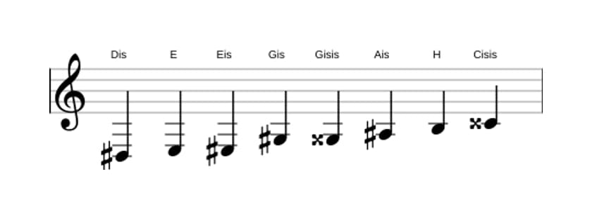 Noten der Tonleiter Dis Messiaen's Mode 4 in drei Oktaven (3)