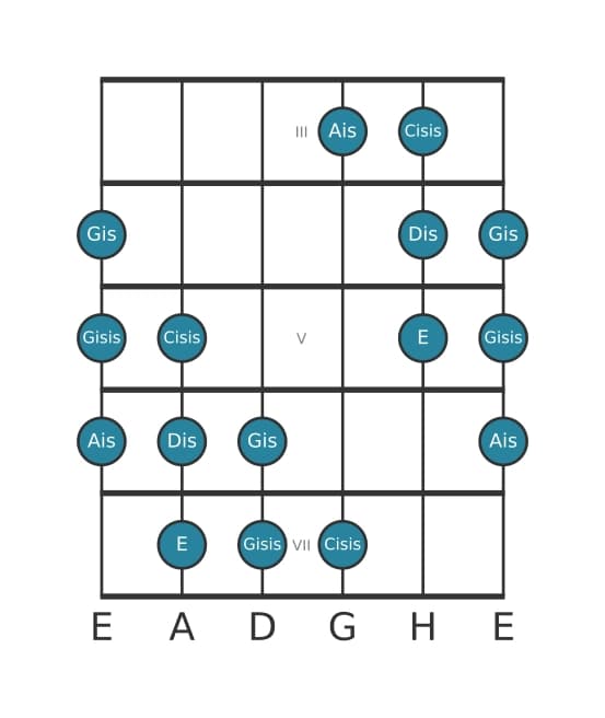 Gitarrenskala für Dis Messiaen's Mode 5 in Position 2