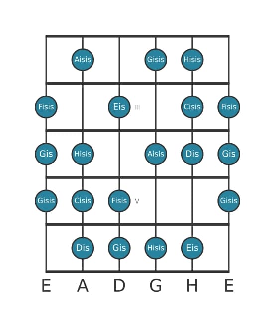 Gitarrenskala für Dis Messiaen's Mode 6 in Position 1